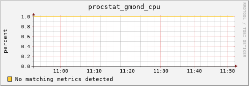 192.168.3.64 procstat_gmond_cpu