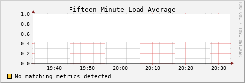 192.168.3.64 load_fifteen