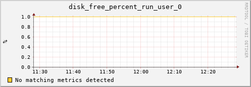 192.168.3.64 disk_free_percent_run_user_0