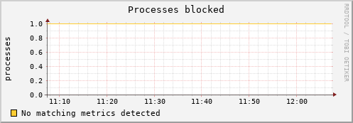 192.168.3.65 procs_blocked