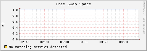 192.168.3.65 swap_free