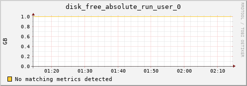 192.168.3.65 disk_free_absolute_run_user_0