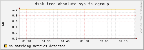 192.168.3.65 disk_free_absolute_sys_fs_cgroup