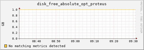 192.168.3.65 disk_free_absolute_opt_proteus