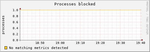 192.168.3.68 procs_blocked