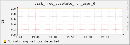 192.168.3.68 disk_free_absolute_run_user_0