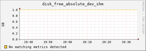192.168.3.68 disk_free_absolute_dev_shm