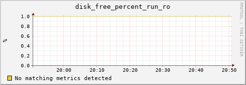 192.168.3.68 disk_free_percent_run_ro