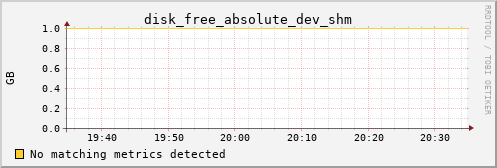 192.168.3.69 disk_free_absolute_dev_shm