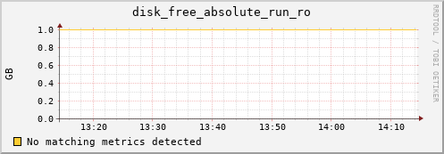 192.168.3.72 disk_free_absolute_run_ro