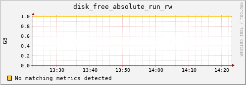 192.168.3.72 disk_free_absolute_run_rw