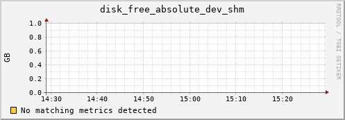 192.168.3.72 disk_free_absolute_dev_shm