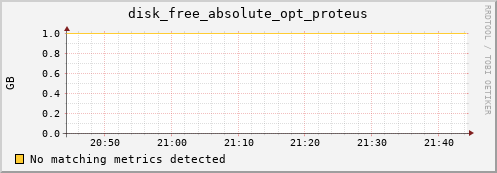 192.168.3.73 disk_free_absolute_opt_proteus