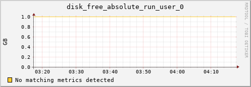 192.168.3.75 disk_free_absolute_run_user_0
