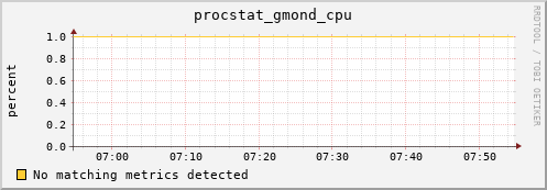 192.168.3.75 procstat_gmond_cpu