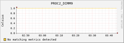 192.168.3.75 PROC2_DIMM9