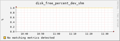 192.168.3.78 disk_free_percent_dev_shm
