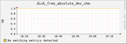 192.168.3.80 disk_free_absolute_dev_shm