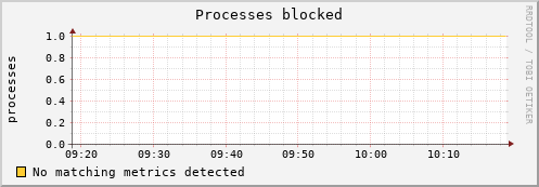 192.168.3.81 procs_blocked