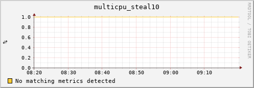 192.168.3.81 multicpu_steal10