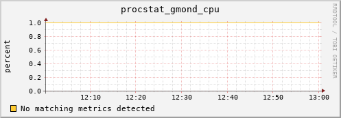 192.168.3.81 procstat_gmond_cpu