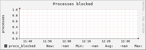 192.168.3.82 procs_blocked