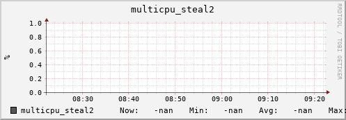 192.168.3.82 multicpu_steal2