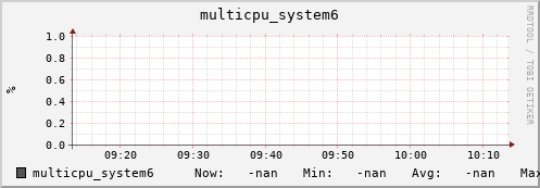 192.168.3.82 multicpu_system6