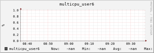 192.168.3.82 multicpu_user6