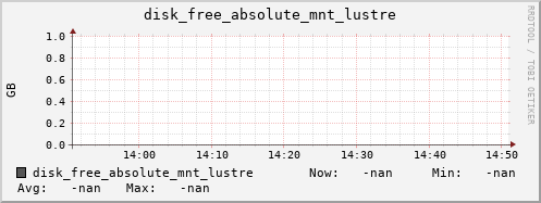 192.168.3.82 disk_free_absolute_mnt_lustre