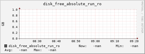 192.168.3.82 disk_free_absolute_run_ro