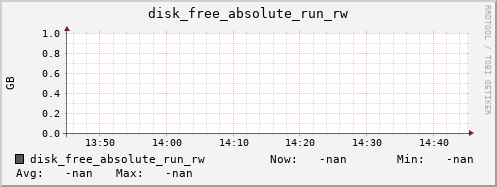 192.168.3.82 disk_free_absolute_run_rw