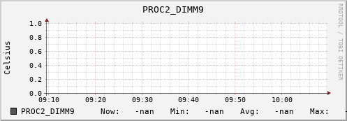 192.168.3.82 PROC2_DIMM9