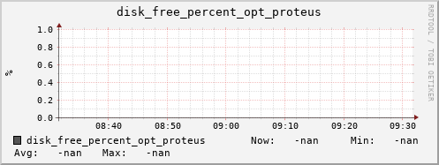 192.168.3.82 disk_free_percent_opt_proteus