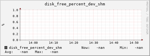 192.168.3.82 disk_free_percent_dev_shm