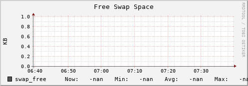 192.168.3.83 swap_free