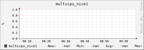 192.168.3.83 multicpu_nice1