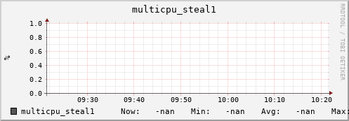192.168.3.83 multicpu_steal1
