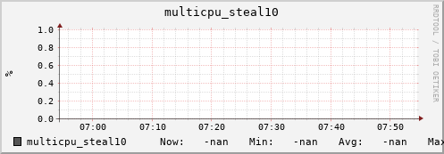 192.168.3.83 multicpu_steal10