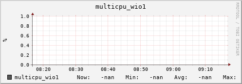 192.168.3.83 multicpu_wio1