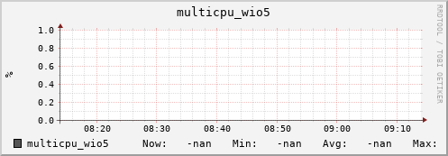 192.168.3.83 multicpu_wio5