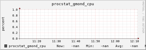 192.168.3.83 procstat_gmond_cpu