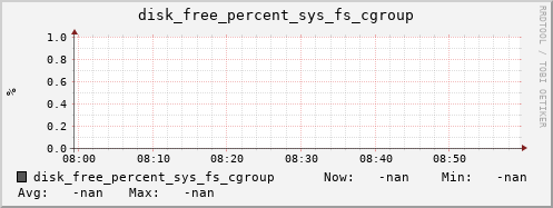 192.168.3.83 disk_free_percent_sys_fs_cgroup