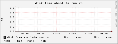 192.168.3.83 disk_free_absolute_run_ro