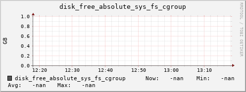 192.168.3.83 disk_free_absolute_sys_fs_cgroup