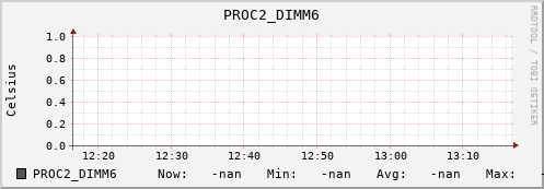 192.168.3.83 PROC2_DIMM6