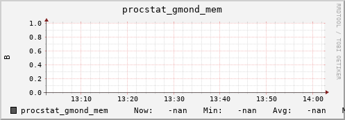 192.168.3.83 procstat_gmond_mem