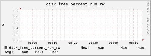 192.168.3.83 disk_free_percent_run_rw