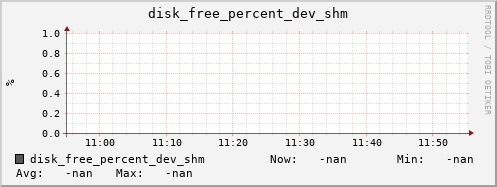 192.168.3.83 disk_free_percent_dev_shm