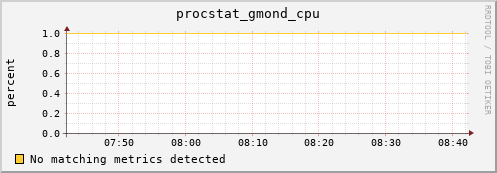 192.168.3.84 procstat_gmond_cpu